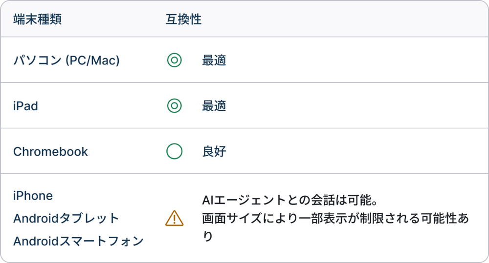 端末種類と互換性の表。パソコン（PC/Mac）: 最適、iPad: 最適、Chromebook: 良好、iPhone・Android タブレット・Android スマートフォン: AI エージェントとの会話は可能。画面サイズにより一部表示が制限される可能性あり